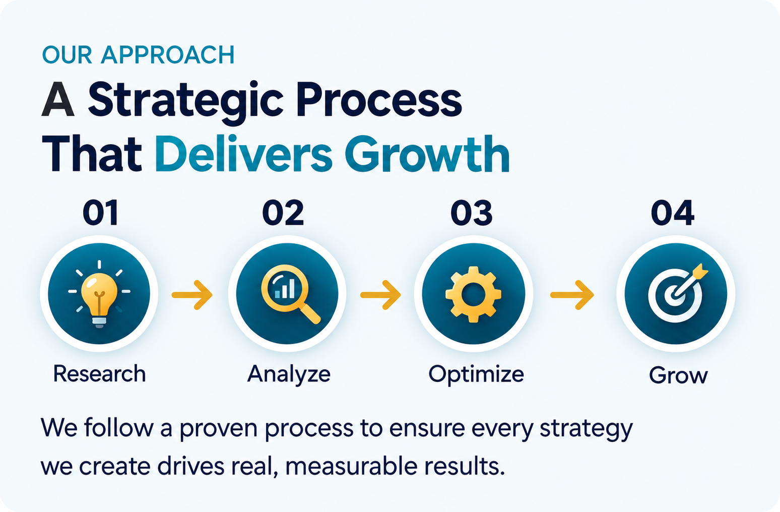 Strategic process that delivers growth